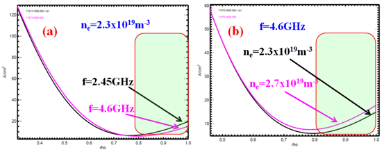 图1,不同密度条件下两种频率低杂波参量衰变测量
